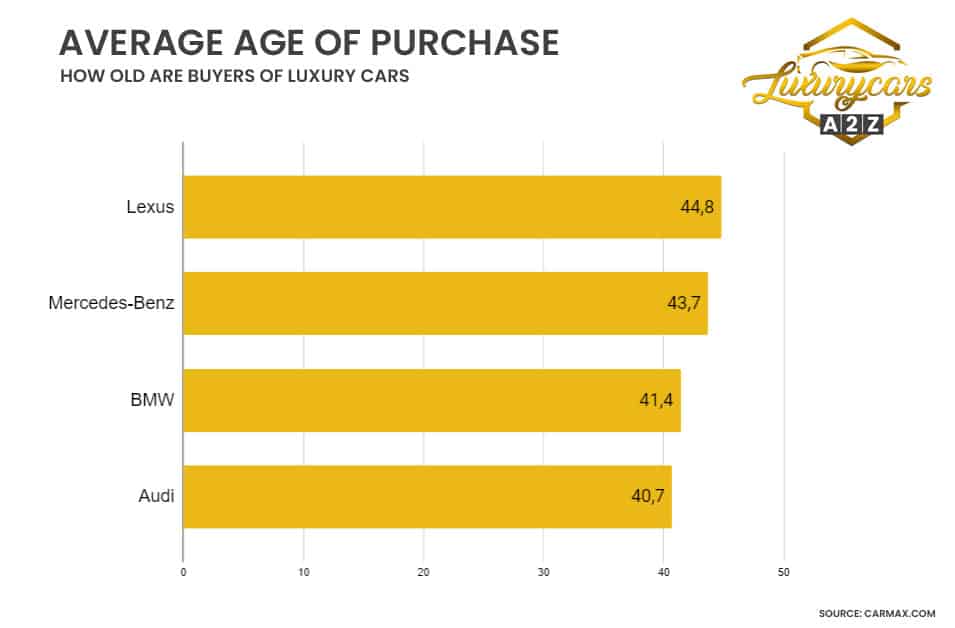 Average age of purchase - how old are buyers of luxury cars